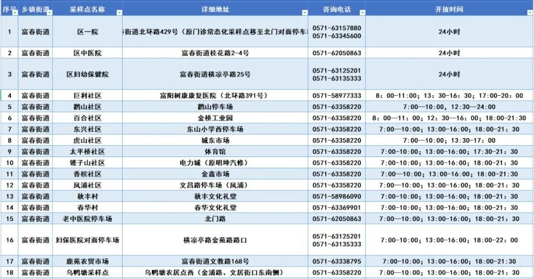 10月10日富阳将开展新一轮全覆盖区域核酸检测