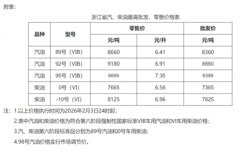 2026年2月3日起浙江省成品油价格按机制上调