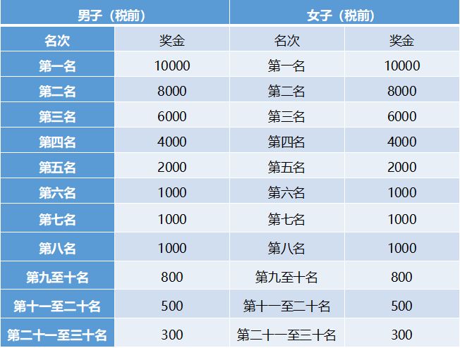2024杭州临平半程马拉松比赛奖金有多少?