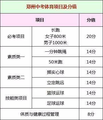 2023年郑州中考体育依然是摇号确定考试项目 各个项目的分值分别是多少？