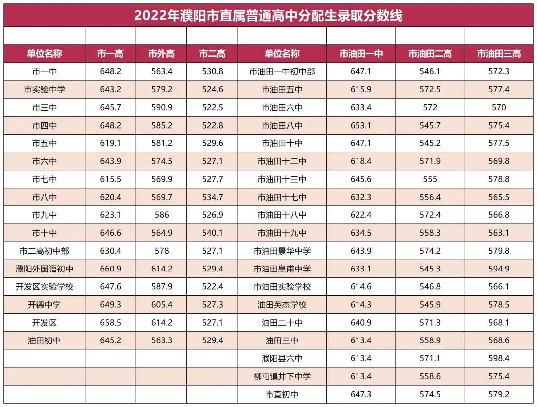 2022年濮陽市直屬普通高中統招生分配生錄取分數線出爐