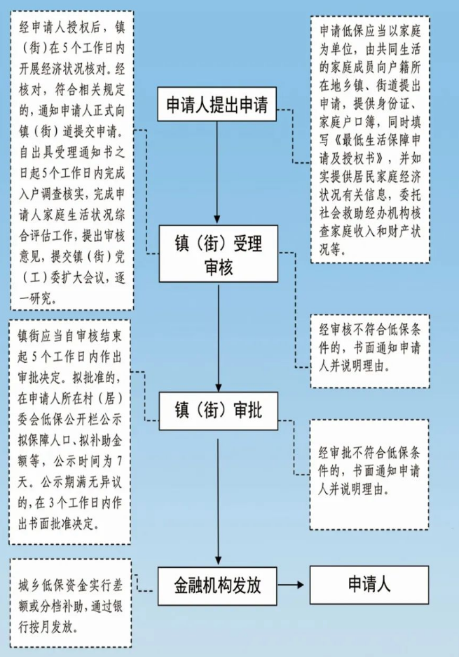 2022年聊城居民低保办理流程图