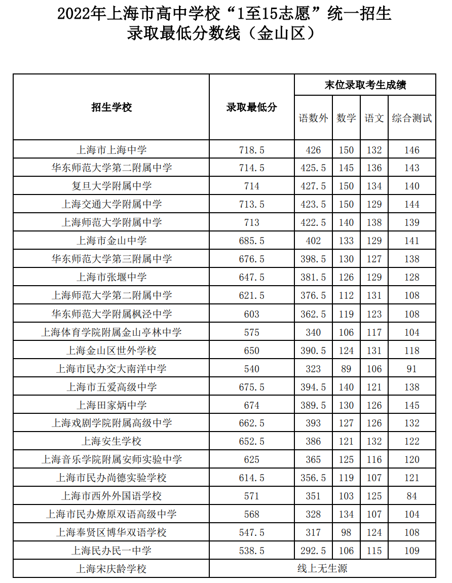 2022上海中考各区录取分数线是多少