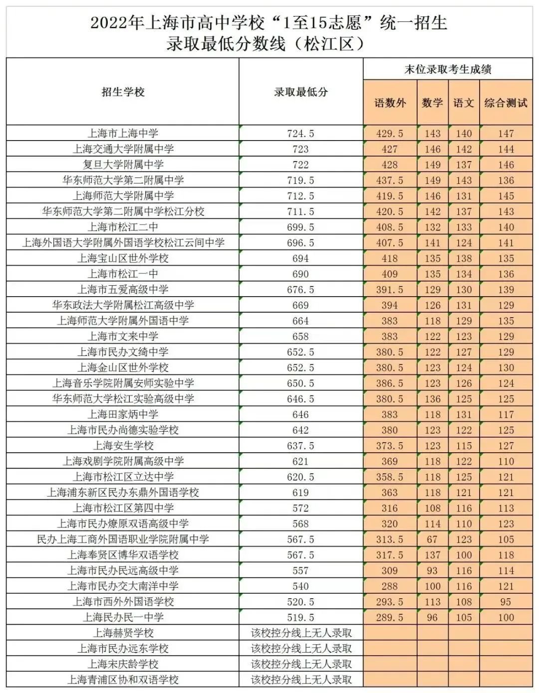 2022上海中考各區錄取分數線是多少- 上海本地寶