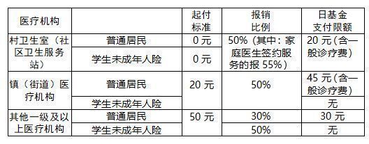 2024盐城滨海县居民医保门诊报销金额