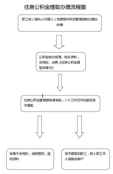 上饶购买商品房如何提取公积金