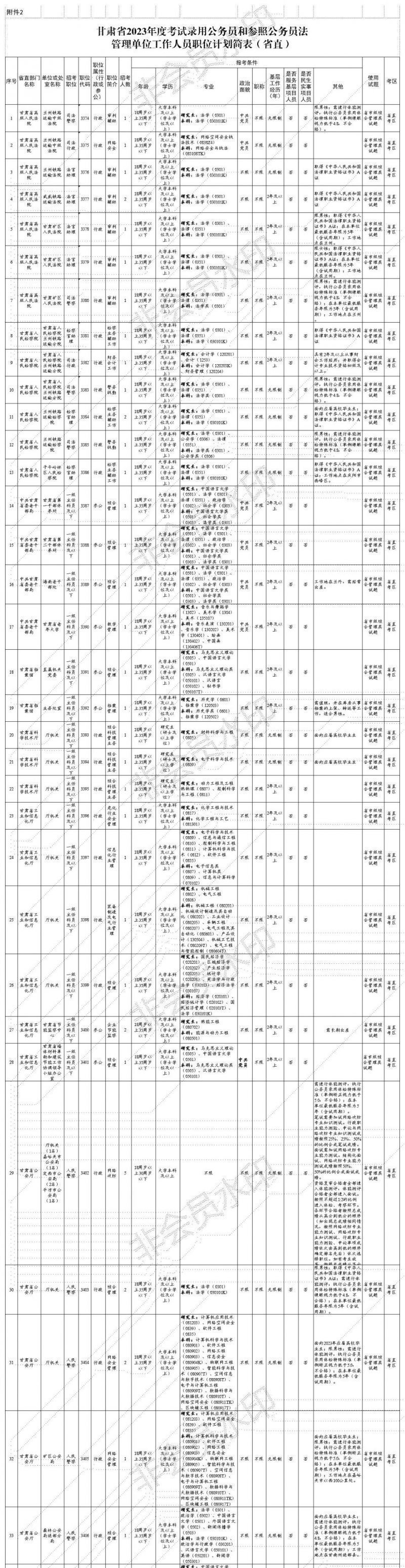 2023年度考試錄用公務員和參照公務員法管理單位工作人員職位計劃簡表