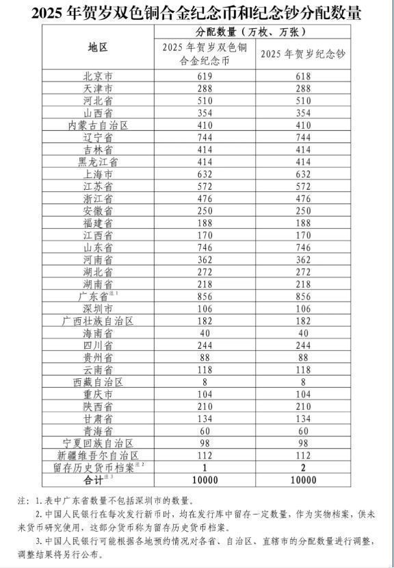 2025年蛇年贺岁纪念币纪念钞（最新消息）