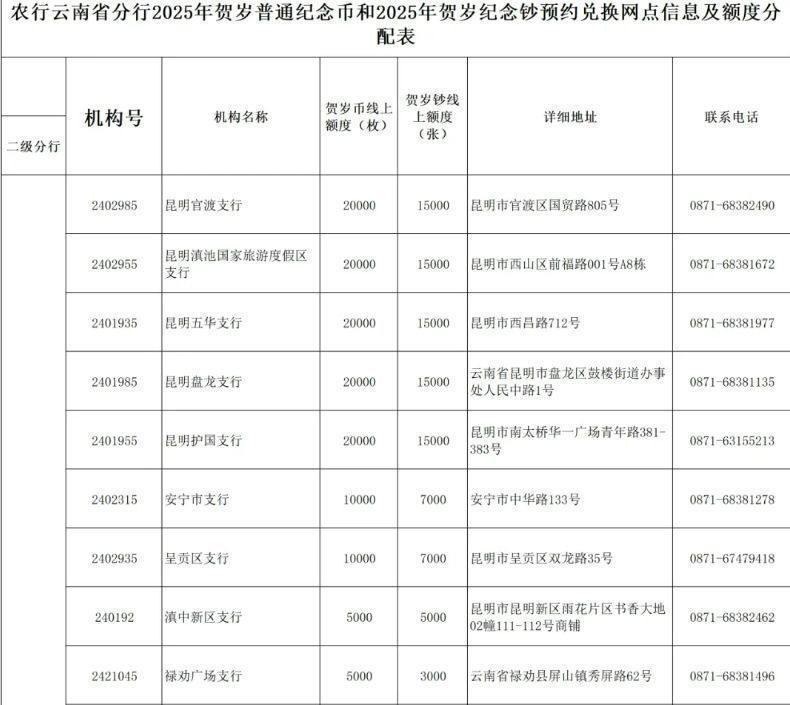 云南农业银行2025年贺岁币贺岁钞昆明兑换网点信息及额度- 昆明本地宝