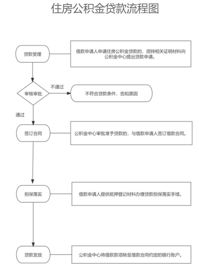 2024淮安住房公积金贷款办理流程