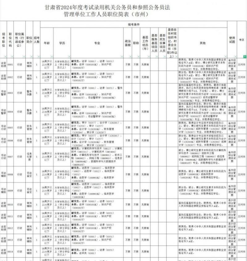 兰州公务员招聘岗位表 具体职位条件(不断更新)