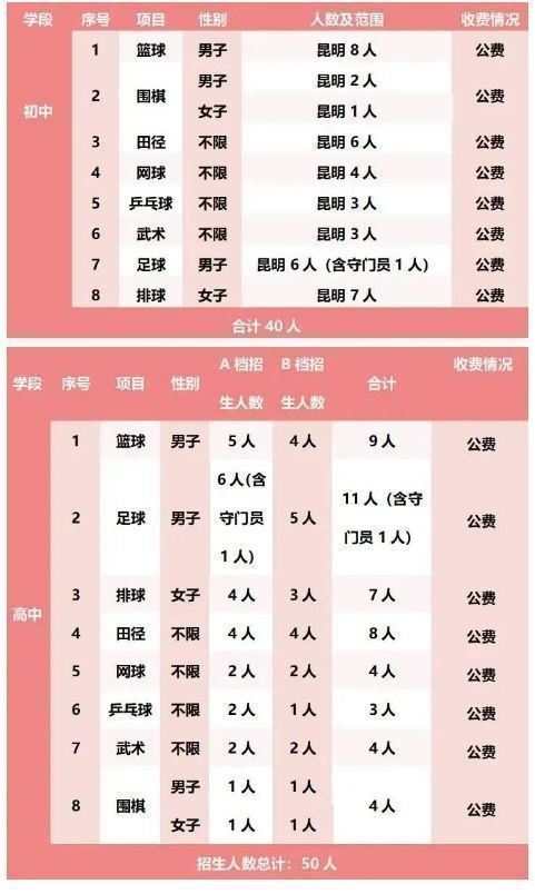 2024年昆明市体育网点生各校招生简章招生人数攻略