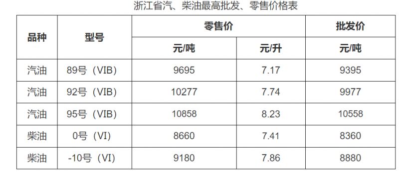 2025年浙江油价调整