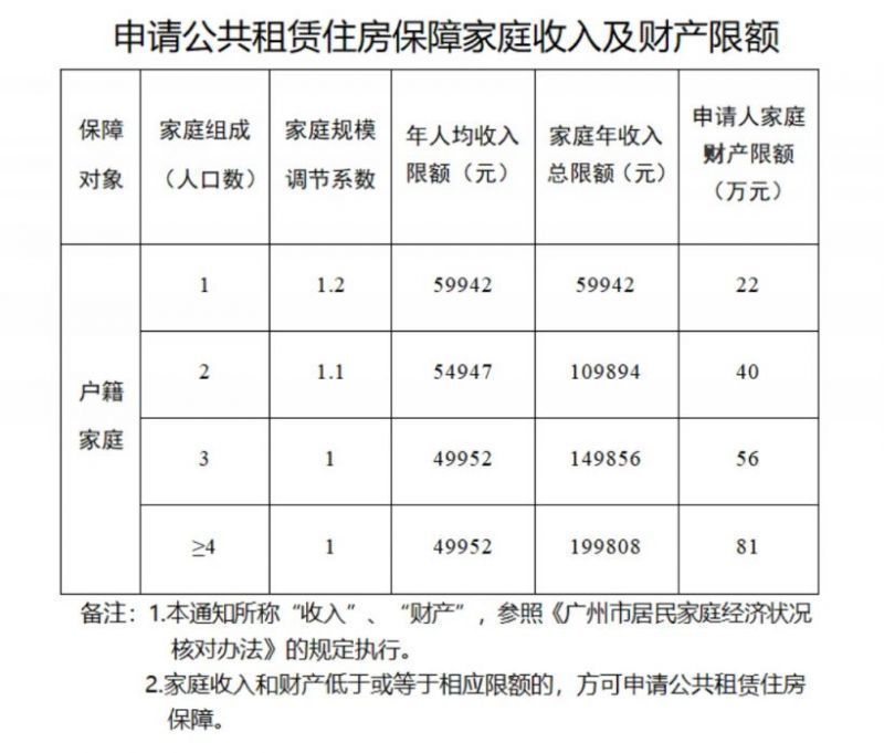 广州公租房申请条件2025