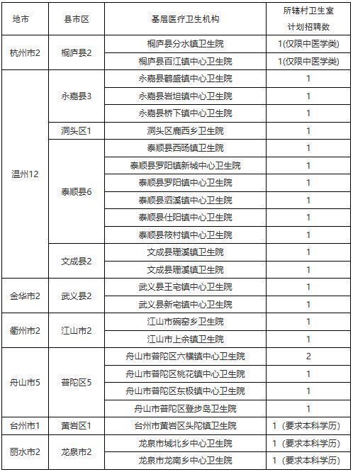 2025年浙江省大学生乡村医生专项计划招聘公告
