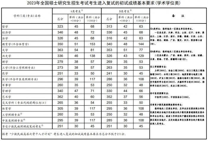 历年考研国家线汇总（20212025）