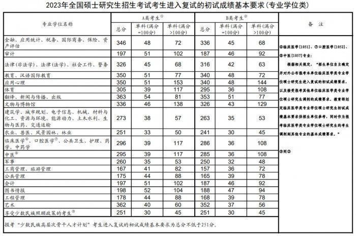 历年考研国家线汇总（20212025）