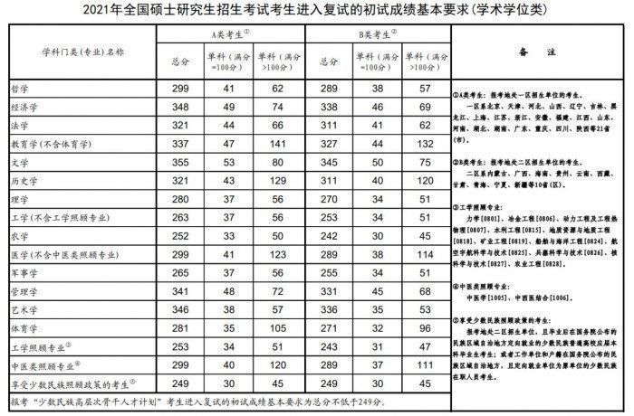 历年考研国家线汇总（20212025）