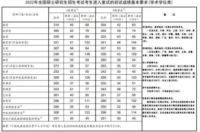 历年考研国家线汇总（20212025）