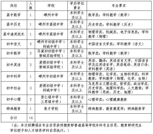 2026年绍兴嵊州教体局下属学校招聘教师岗位及条件