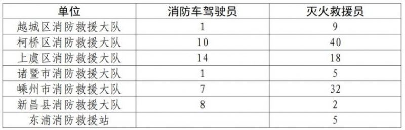 2026年绍兴市消防救援支队政府专职消防员招聘岗位及条件