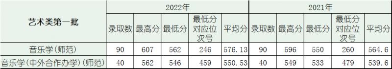 浙江師范大學2021-2022年錄取情況_浙江師范大學省內錄取情況_浙江師范大學錄取分數線