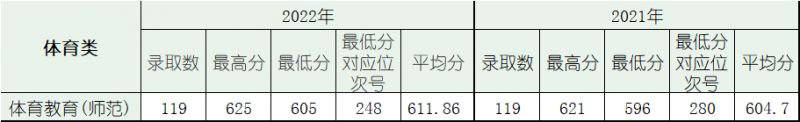 浙江師范大學省內錄取情況_浙江師范大學錄取分數線_浙江師范大學2021-2022年錄取情況