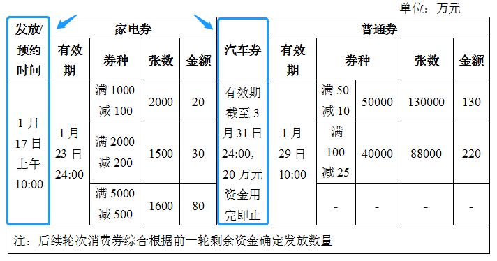 金华磐安县第一季度汽车消费券发放时间安排表（2023）