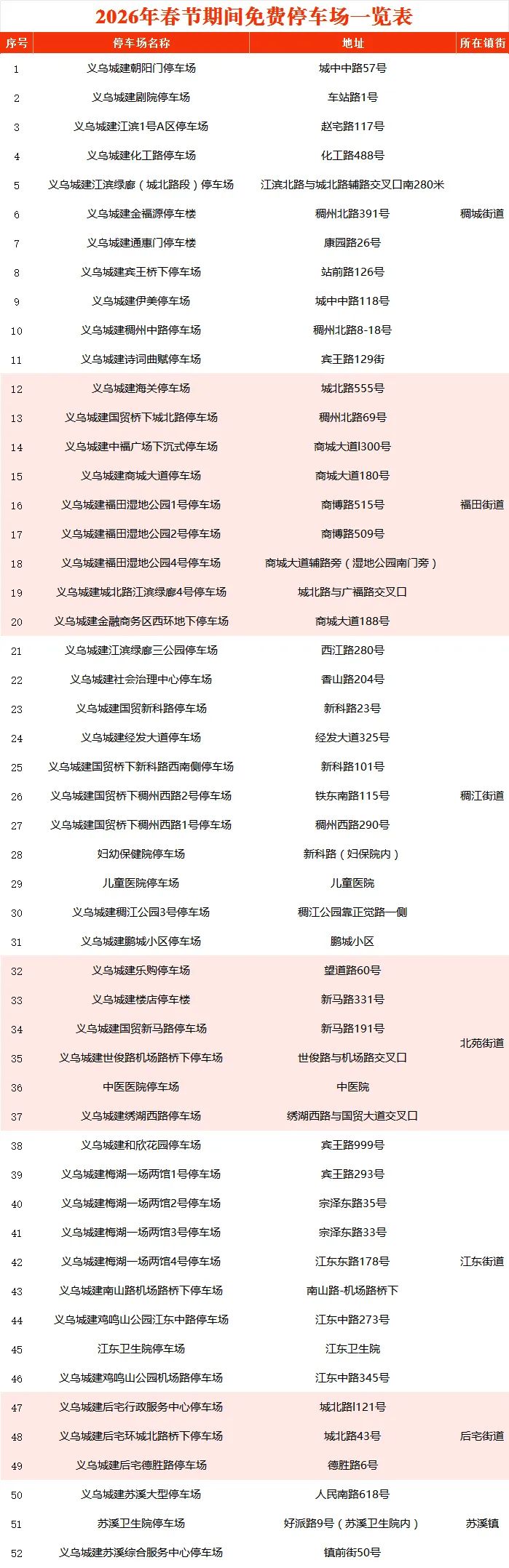 2026义乌市春节免费停车位+停车场（时间+地点）