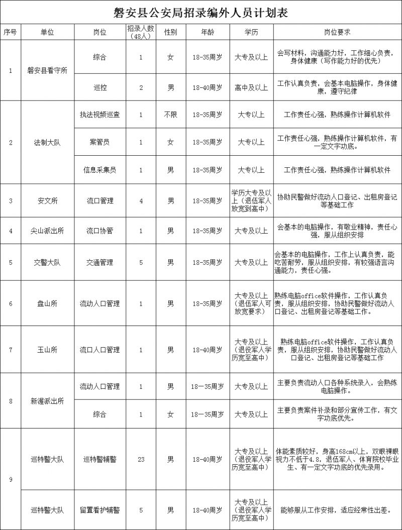 2023年金华磐安县公开招聘辅警人员公告