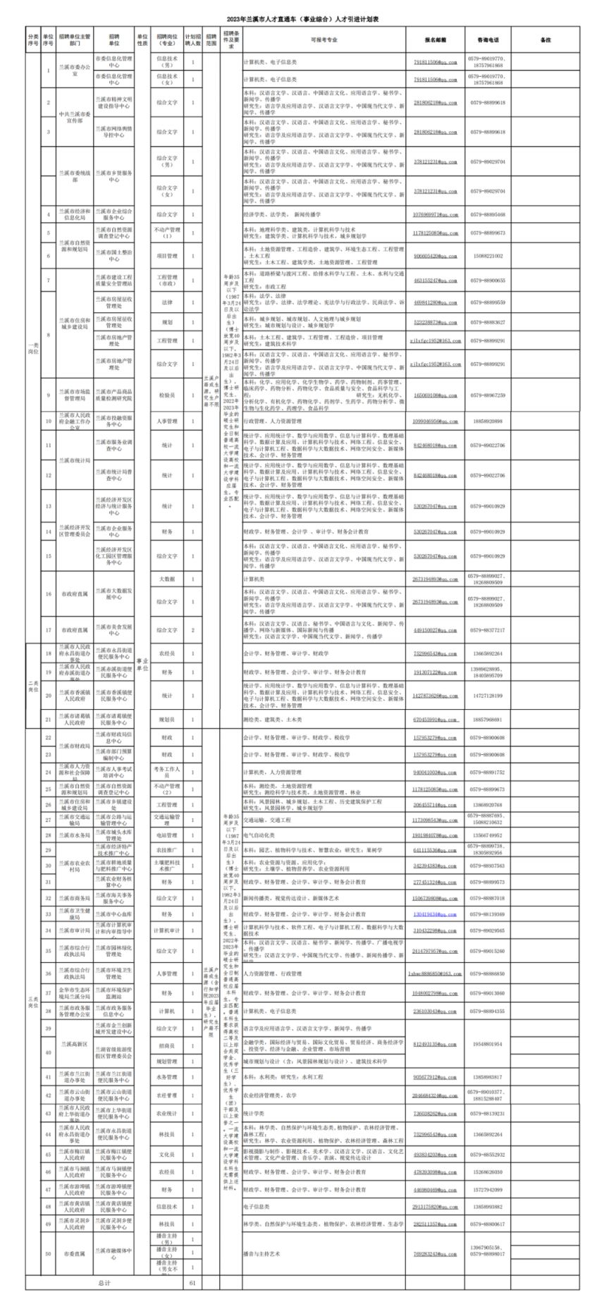 2023义乌市中心医院招聘人事科、药剂科、门诊办导医