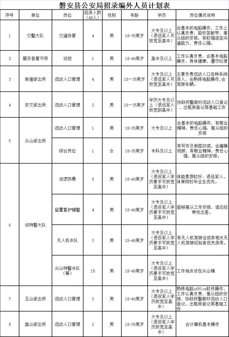 2023年4月金华磐安县公安局公开招聘警务辅助人员公告