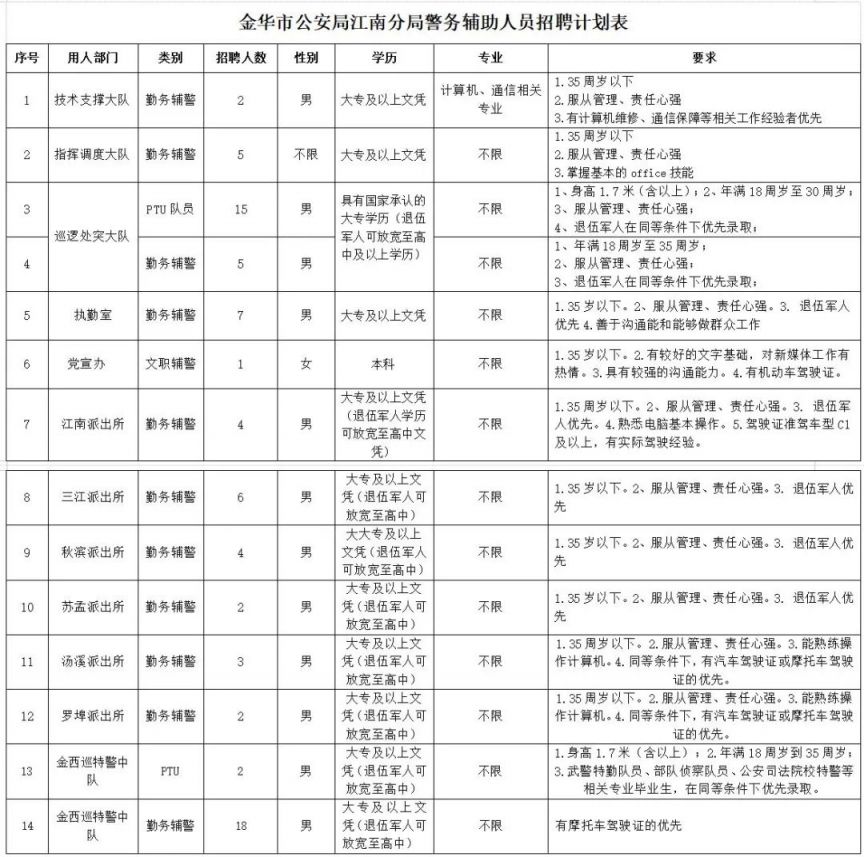 2023年5月金华市公安局江南分局公开招聘辅警