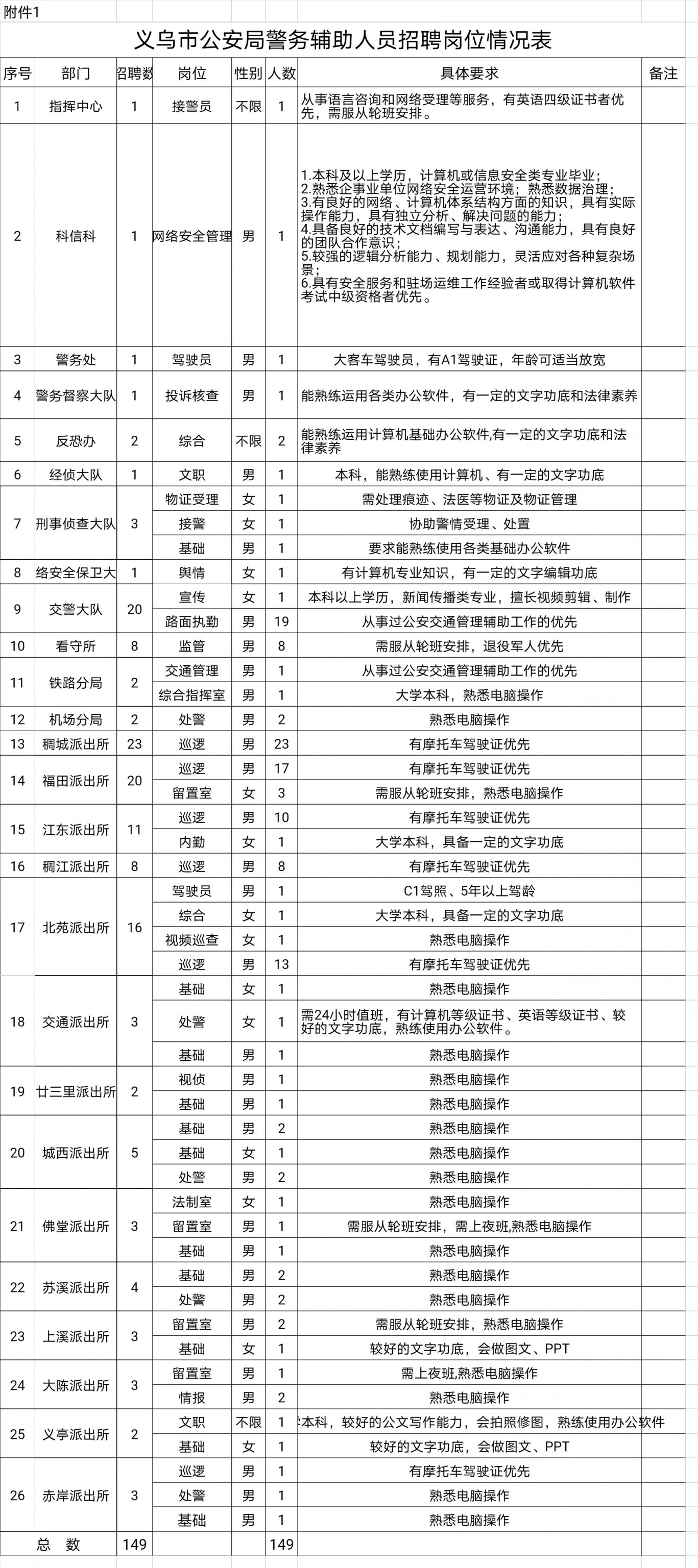 2023年6月义乌市公安局招聘警务辅助人员149名