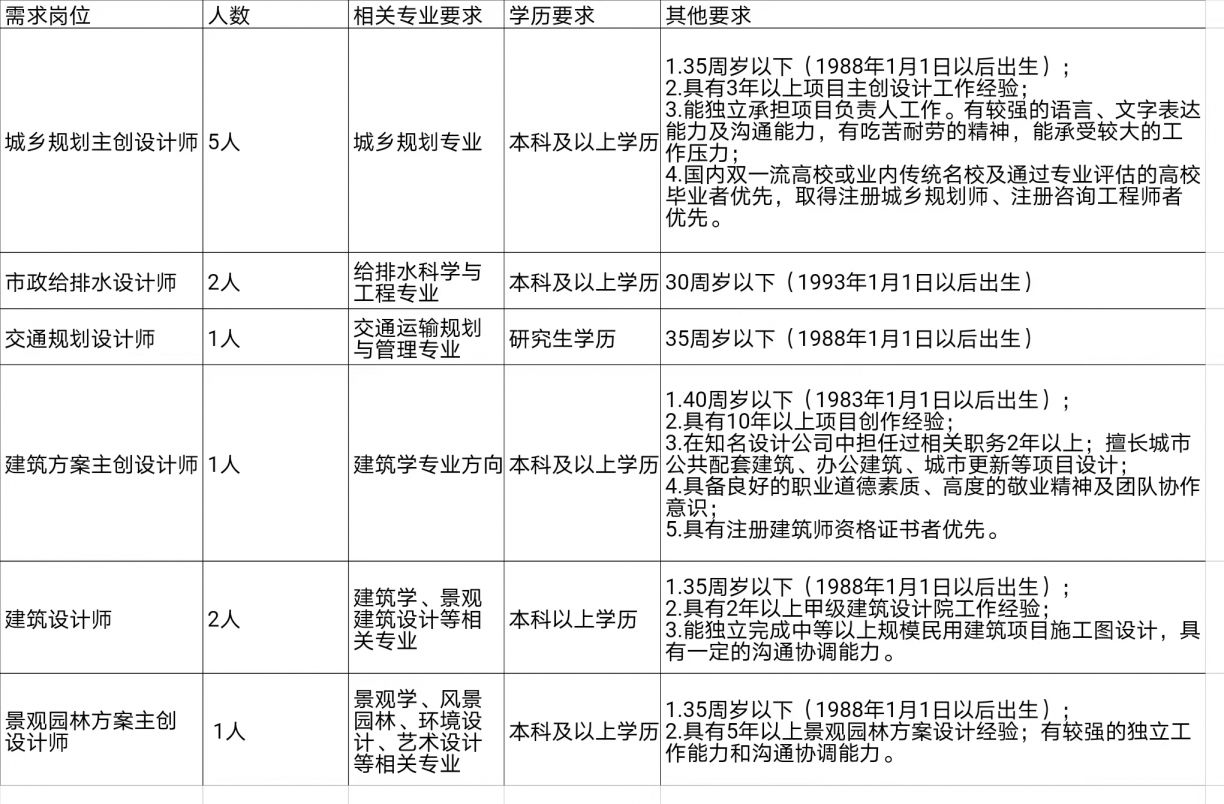 2023年7月义乌市建投集团三级公司人员招聘12人