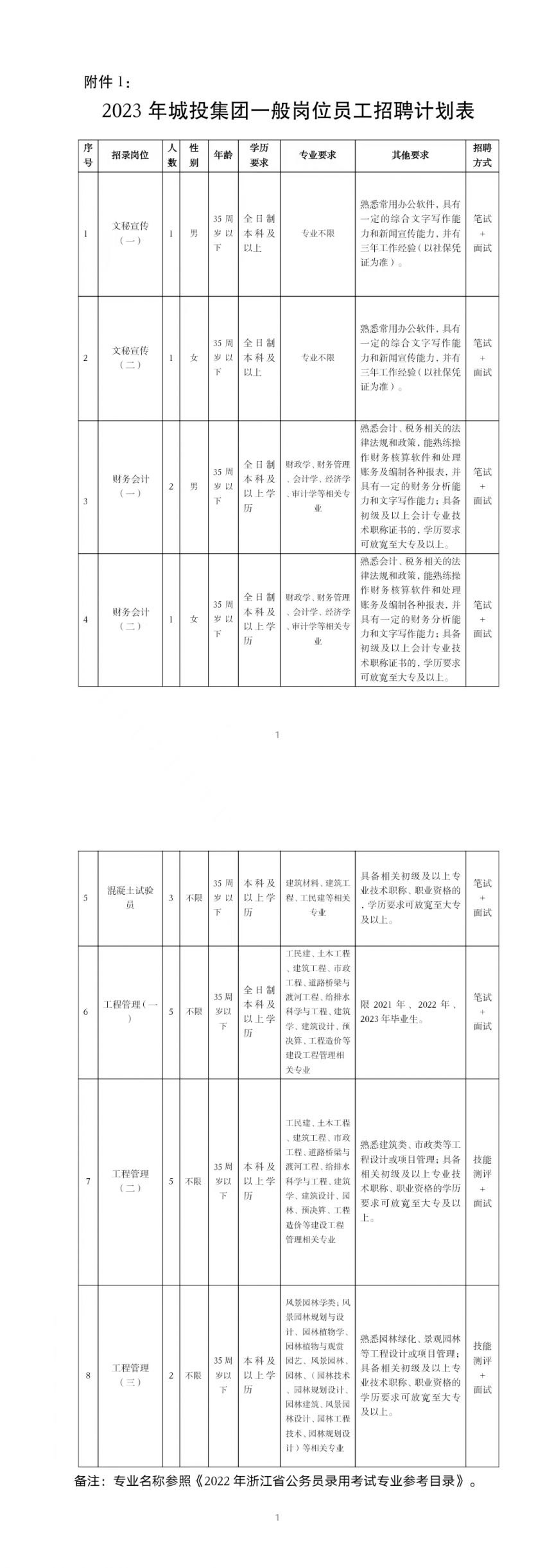 2023年永康市城市建设投资集团有限公司公开招聘公告