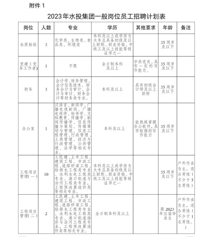 2023年永康市水务建设投资集团招聘工作人员20名