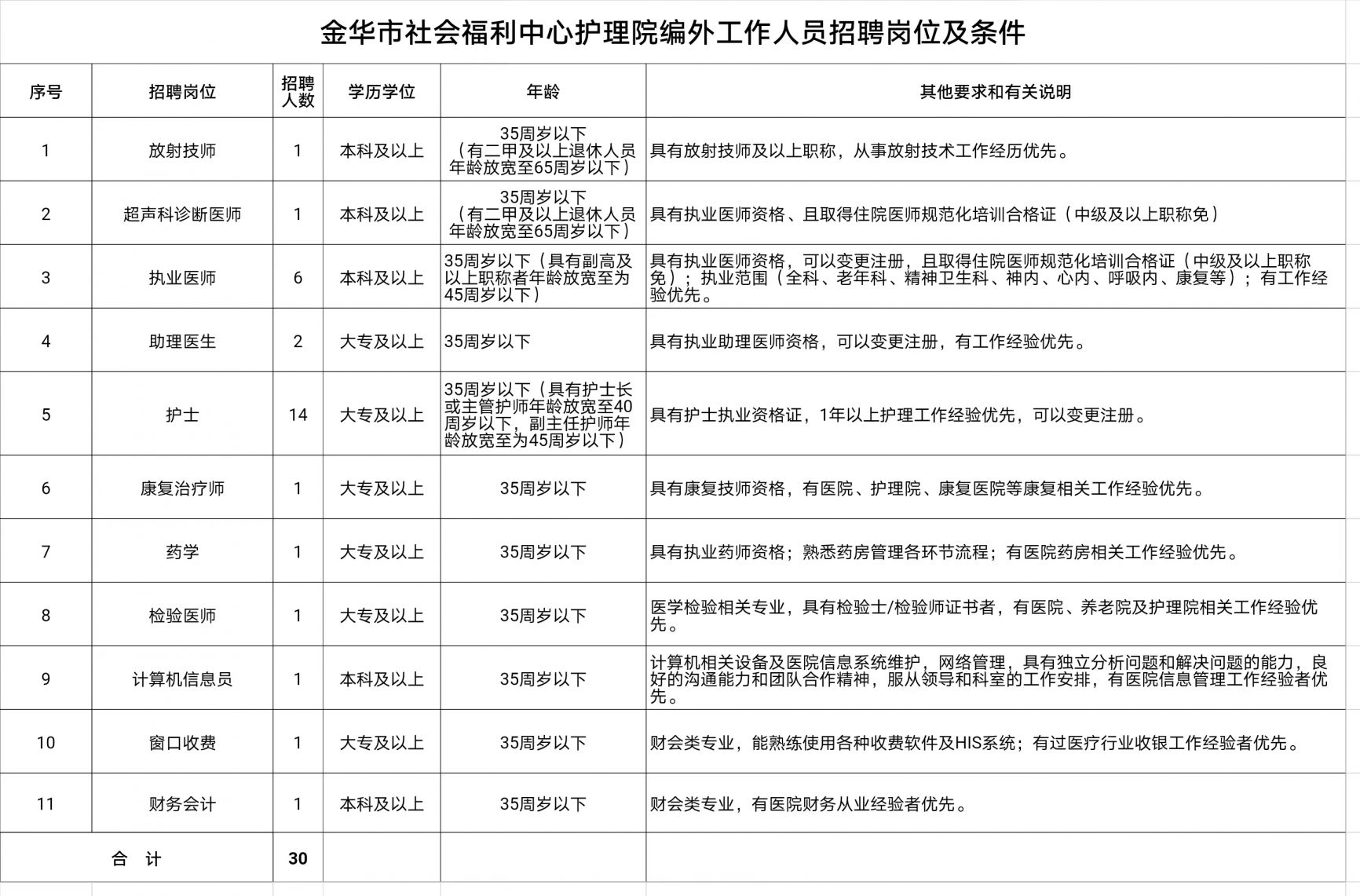 2023年8月金华市民政局直属事业单位编外招聘30人