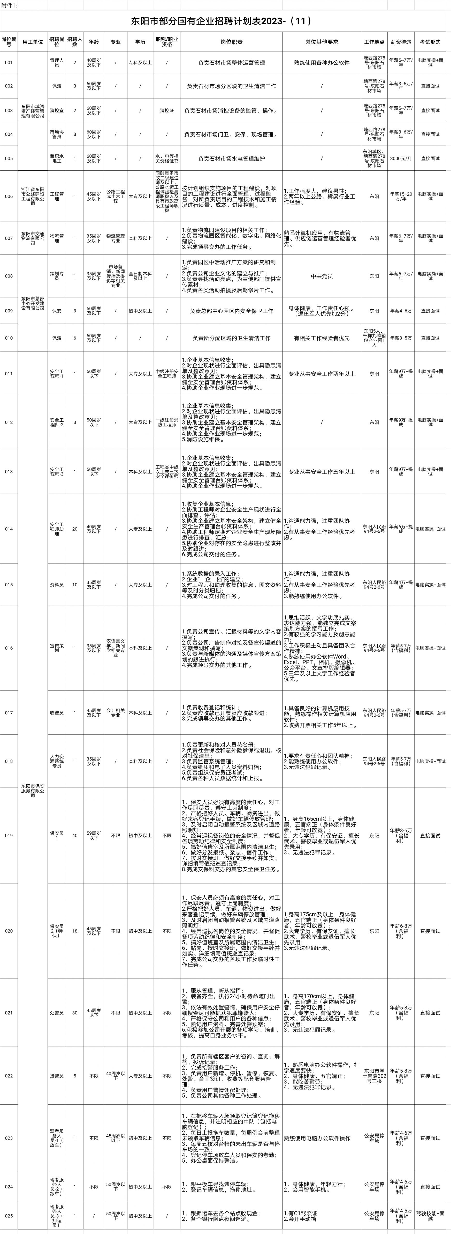 2023年东阳市部分国企招聘245名工作人员岗位计划表