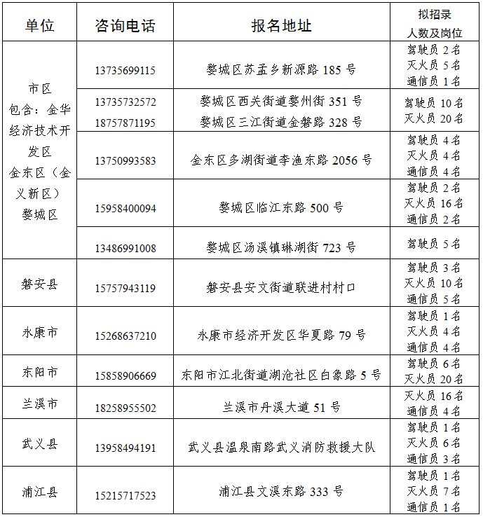 金华市消防救援支队关于2023年面向社会招录城市政府专职消防员的公告