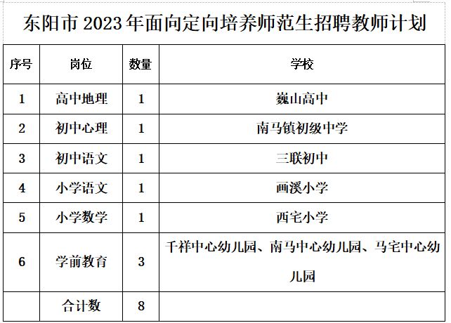 2023年东阳市面向定向培养师范生招聘教师的公告