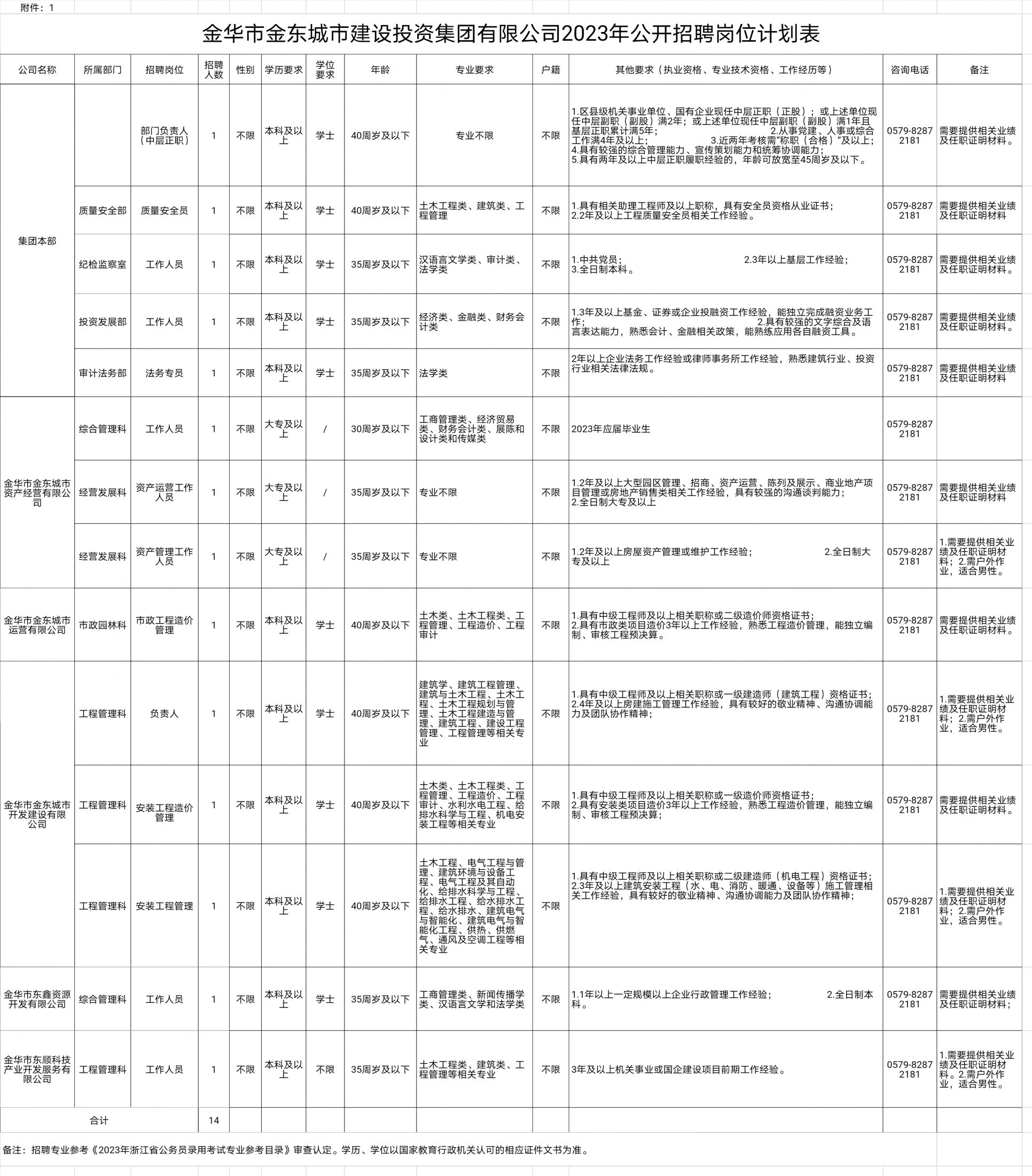 2023年8月金华市金东城市建设投资集团公开招聘14人