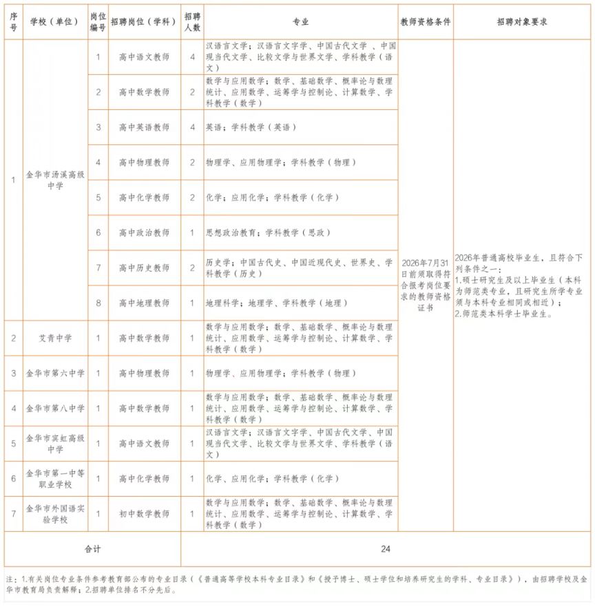 金华市教育局直属学校公开招聘教师公告（岗位+报名）