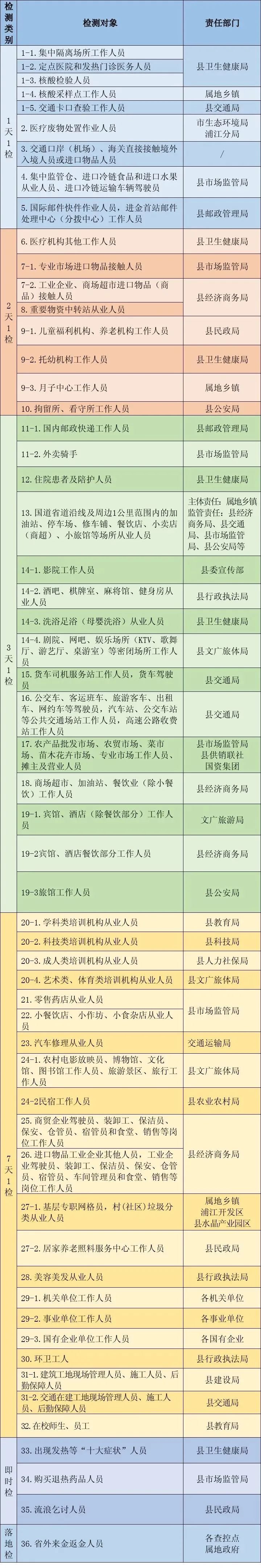 11月13日起浦江县暂停3天1次区域核酸检测