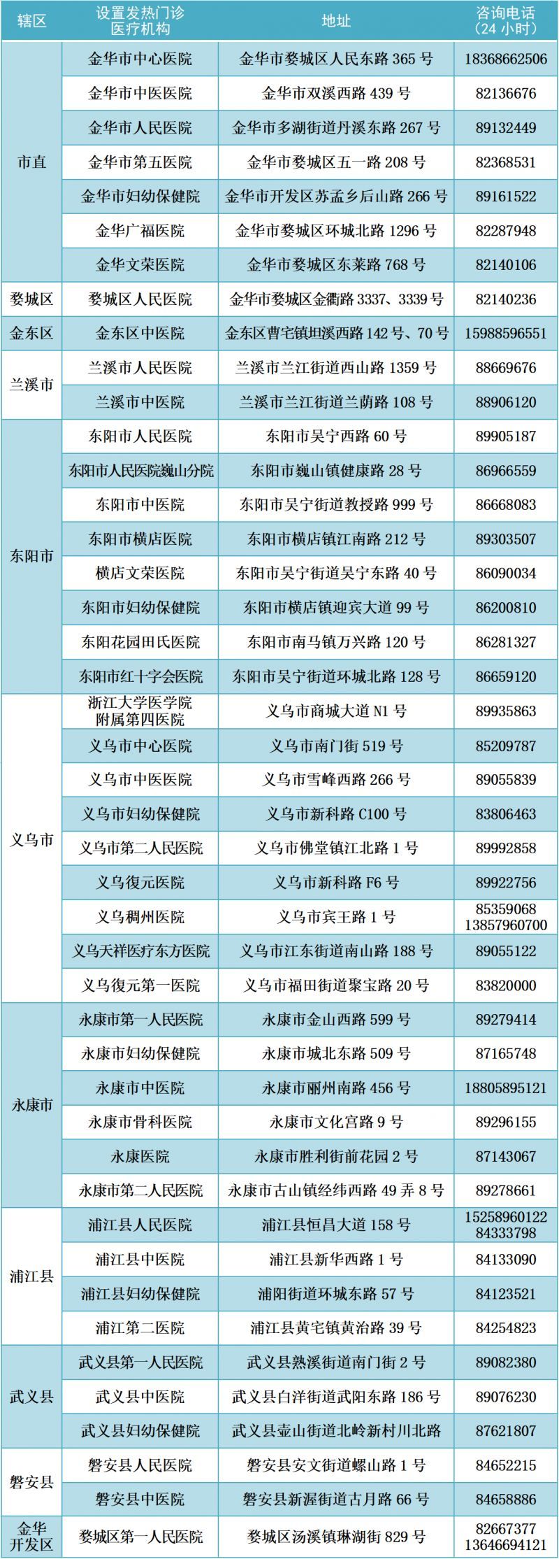 金华市24小时发热门诊有哪些？