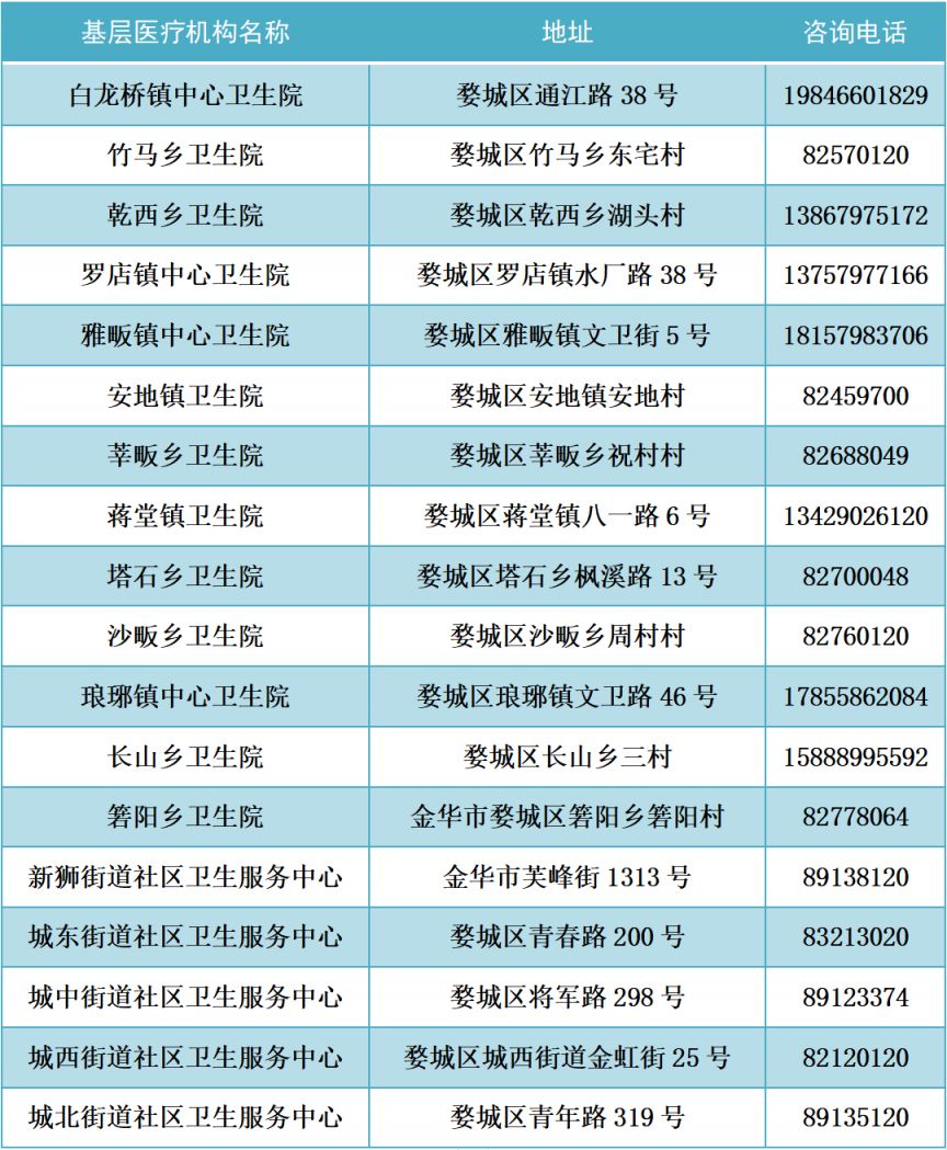 金华发热了哪些社区卫生院可以看病？（汇总）