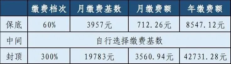 2022金华社保缴费基数是多少？