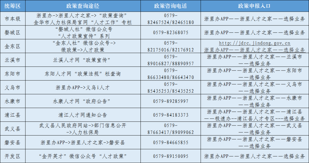 金华最新人才政策在哪里可以查询？（2种方式）