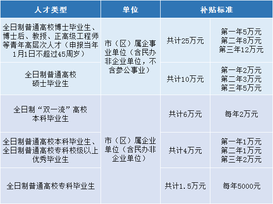 金华市引进人才生活补助申请指南