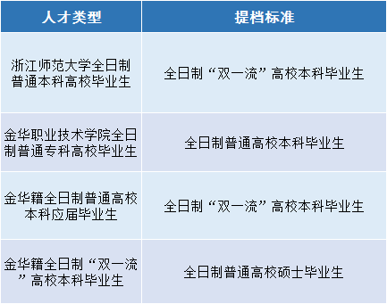 金华市引进人才生活补助申请指南